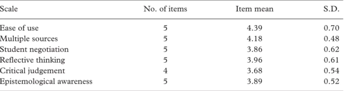 Table 5. An analysis between students’ hours of Internet usage (per week) and six scales of the 