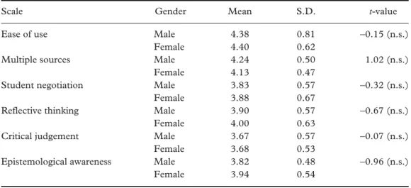 Table 7. Gender comparisons on the teachers’ scores of the CILESI