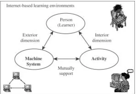 Figure 1. A model for the components of Internet-based learning environments