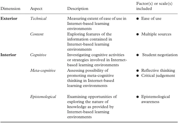 Table 1. A framework of features in the Internet-based learning environment