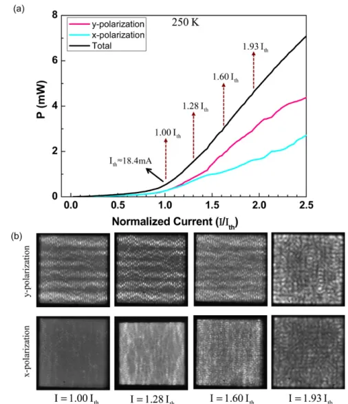 Figure  3 (a) depicts the L-I curves for the two orthogonally  polarized components. The slopes of the polarization resolved  L-I curves can be seen to exhibit abrupt changes (kinks) when  the injected current, with respect to the threshold current, I/I th