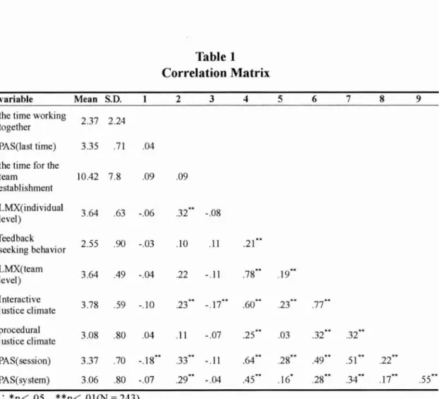 Table 1  Correlation Matrix 