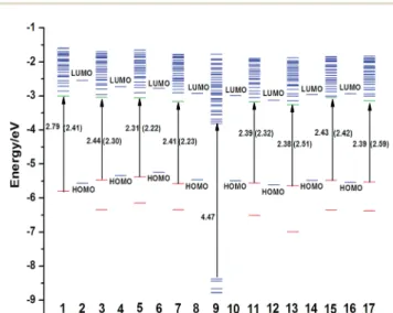 Fig. 4 Molecular orbital energy level (eV) diagram of (column 1) 2311/ TiO 2 complex, (column 2) NKX-2311 dye, (column 3) 2677/TiO 2 complex, (column 4) NKX-2677 dye, (column 5) 2700/TiO 2 complex, (column 6) NKX-2700, (column 7) 2883/TiO 2 complex, (colum