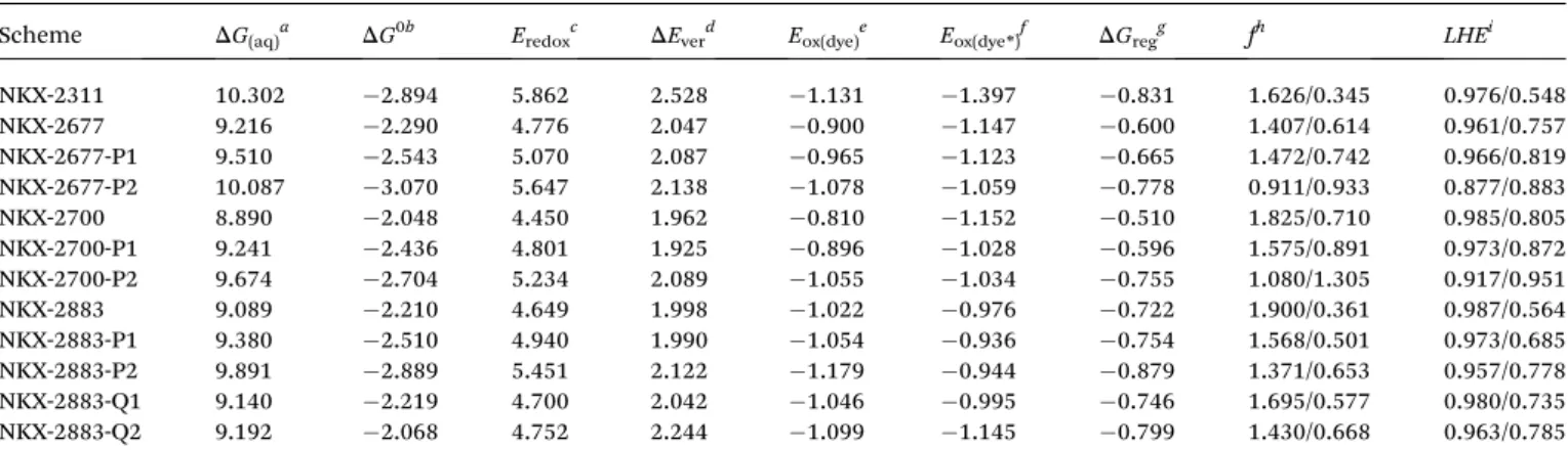 Table 4 Estimated DG (aq) , DG 0 , DE ver , E ox(dye) , DG reg , f and LHE for all coumarin sensitizers