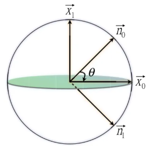 FIG. 1. (Color online) The four coplanar state vectors are on the Bloch sphere. The angle θ is π