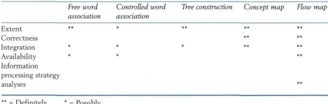 Table 2 shows  s o m e differences  a m o n g five  m e t h o d s of  r e p ­ resenting cognitive structure in relation to these five variables