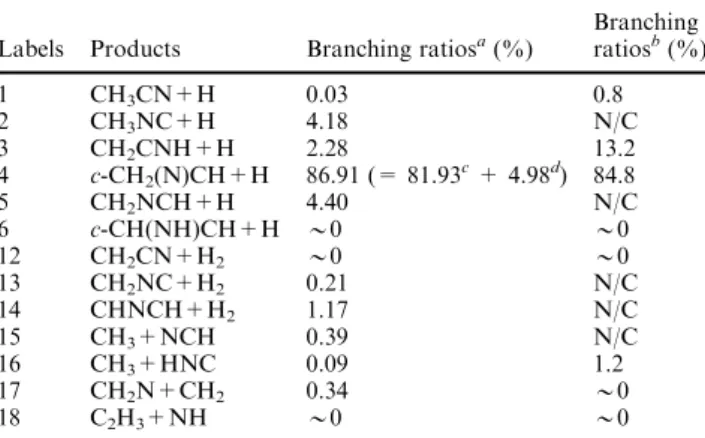 Table 3 Calculated product branching ratios for the decomposition of complex c-CH 2 (N)CH 2 from the N(