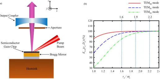 Fig. 1. (a) Schematic diagram of the experimental setup for exploring the SML in an OPSL