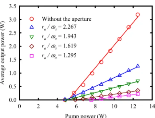 Fig. 2. Average output power versus pump power with different values of  r a ω a .  3
