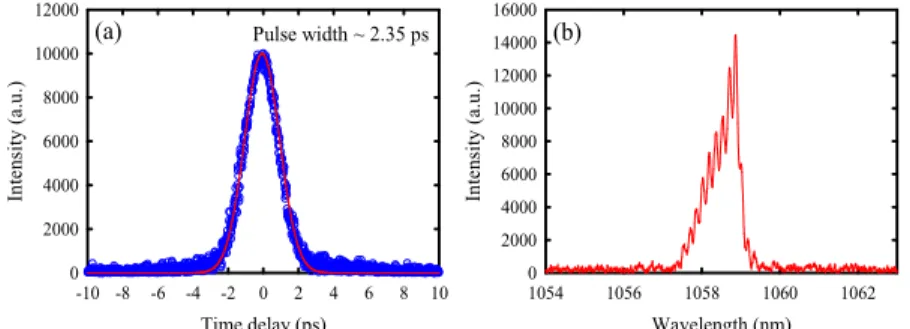 Fig. 6. Experimental results of (a) auto-correlation trace and (b) optical spectrum in the SML  state