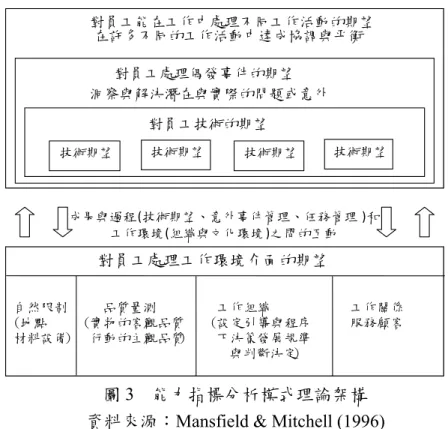 圖 3  能力指標分析模式理論架構  資料來源：Mansfield &amp; Mitchell (1996) 