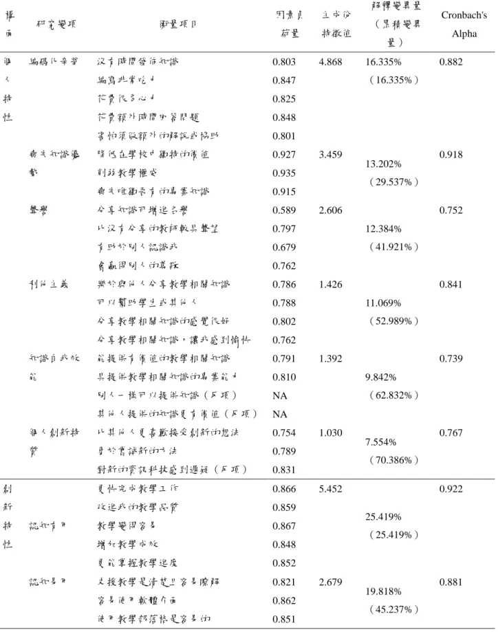 表 4  信度與效度分析  構 面  研究變項  衡量項目  因素負荷量  主成份 特徵值  解釋變異量（累積變異 量）  Cronbach's Alpha  個 人 特 性  編碼化辛勞  沒有時間發佈知識 編寫非常吃力 花費很多心力  花費額外時間回答問題  害怕須做額外的解說或協助  0.803 0.847 0.825 0.848 0.801  4.868  16.335%  （16.335%）  0.882  喪失知識優 勢  降低在學校中獨特的價值 削弱教學權威  喪失唯獨吾有的專業知識  0.9