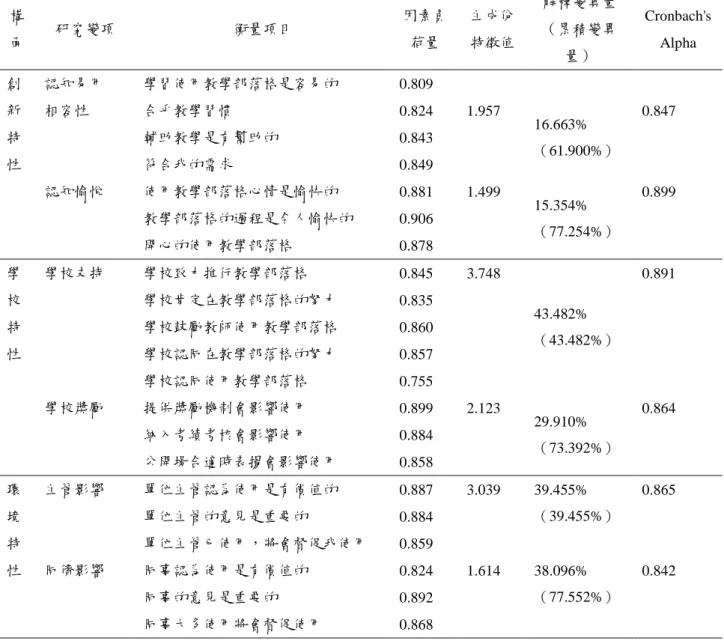 表 4  信度與效度分析（續）  構 面  研究變項  衡量項目  因素負荷量  主成份 特徵值  解釋變異量（累積變異 量）  Cronbach's Alpha  創 新 特 性  認知易用  學習使用教學部落格是容易的  0.809 相容性 合乎教學習慣 輔助教學是有幫助的 符合我的需求 0.824 0.843 0.849  1.957  16.663%  （61.900%）  0.847  認知愉悅  使用教學部落格心情是愉快的  教學部落格的過程是令人愉快的  開心的使用教學部落格  0.881 0
