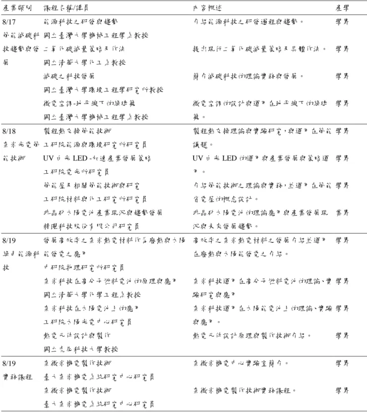 表 1    2009 年奈米機電系統基礎技術培訓班-節能減碳與奈米科技課程  產業類別  課程名稱/講員  內容概述  產學  8/17    節能減碳科 技趨勢與發 展  能源科技之研發與趨勢  國立臺灣大學機械工程學系教授  介紹能源科技之研發過程與趨勢。  學界 二氧化碳減量策略及作法 國立清華大學化工系教授 提出現行二氧化碳減量策略及具體作法。  學界  減碳之科技發展  國立臺灣大學環境工程學研究所教授  簡介減碳科技的理論實務與發展。  學界  微電空調-地平線下的綠建築  國立臺灣大學機械工
