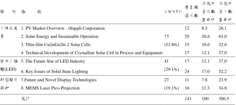 表 6 2010 年奈米機電系統培訓課程最滿意的課程評選  類      別  課          程  各類別累計  學員圈 選次數  佔總回答次數 百分比  佔總回答人數 百分比  太陽能產 業 