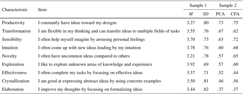Table 1. Descriptive statistics and factor loading of the imagination  Characteristic  Item 