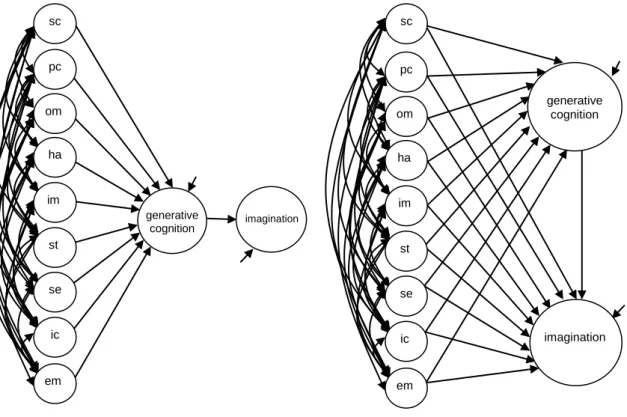 Figure 2. The full mediation model (left) and partial mediation model (right) in the present study