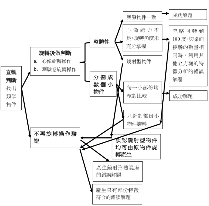 圖 22    學生解題流程圖  在訪談過程中，發現兩組多數學生先以直觀方式做選項的判斷，先找出整體結構類似的立 方塊，接下來欲確認答案的方式則大多會使用心像旋轉的解題策略，並再以整體或是切割立方 連塊、進行分析比對來做確認。也有部分學生以直觀方式做形體的判別後，並未做旋轉而是直 接選擇答案，此類學生容易出現鏡射形體迷思。  然而立方連塊拐彎的複雜度與旋轉的角度會影響學生的心像運作之正確性。當立方塊與桌 面關係是屬於平貼桌面時，學生較會使用心像旋轉的方式，並做出正確答案。而當立方塊與桌 面關係是屬於凸出桌面