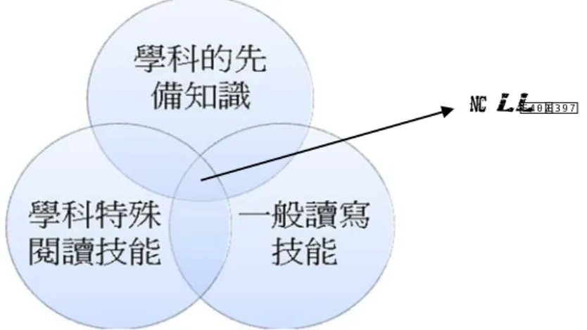 圖 1  學科閱讀的認知技巧。引自  Teaching through Text: Reading and Writing in the Content Area  (p.9), by