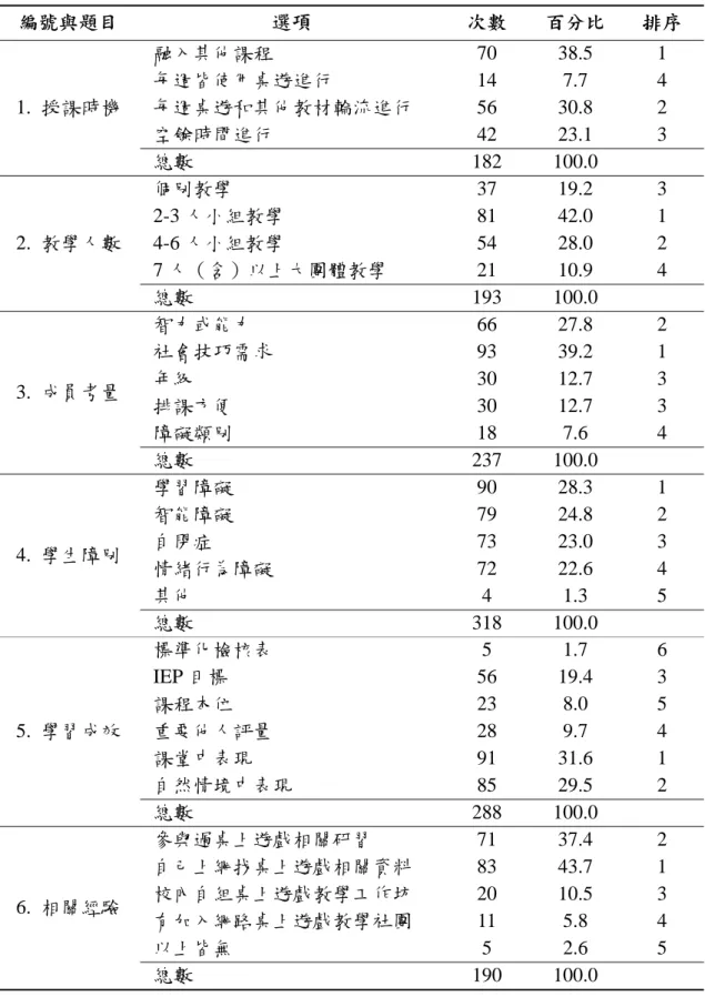 表 4-1  桌上遊戲融入社會技巧課程實務設計現況的次數分配與百分比統計表  編號與題目  選項  次數  百分比  排序  1.  授課時機  融入其他課程 70  38.5  1 每週皆使用桌遊進行 14 7.7 4 每週桌遊和其他教材輪流進行 56 30.8 2  空餘時間進行 42  23.1  3  總數 182  100.0  2