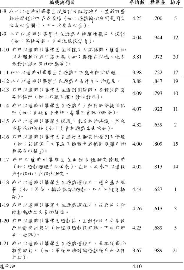 表 4-2（續）  編號與題目  平均數  標準差  排序 1-8 我可以適時引導學生從檢討失敗經驗中，重新調整 解決問題的方式或策略（如：遊戲輸的原因是因為 沒專心看圖卡，下一次要專心看） 。  4.25 .700 5  1-9 我可以適時引導學生在遊戲中持續傾聽他人說話 （如：保持安靜，目光注視說話者） 。  4.04 .944 12  1-10 我可以適時引導學生在傾聽他人說話時，適當的 以身體動作或口語回應（如：點頭或以嗯、喔表 示對說話內容的回應等） 。  3.81 .972 20  1-11 我