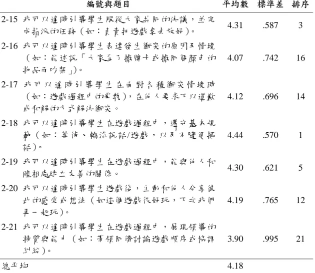 表 4-3（續） 編號與題目  平均數  標準差  排序 2-15 我可以適時引導學生服從大家共同的決議，並完 成指派的任務（如：負責把遊戲拿去放好） 。  4.31 .587 3  2-16 我可以適時引導學生表達發生衝突的原因及情境 （如：能述說「大家為了搶牌卡或搶同個顏色的 物品而吵架」 ） 。  4.07 .742 16  2-17 我 可 以 適 時 引 導 學 生 在 面 對 各 種 衝 突 情 境 時 （如：遊戲過程中的爭執），在他人要求下以道歉 或和解的方式解決衝突。  4.12 .696 