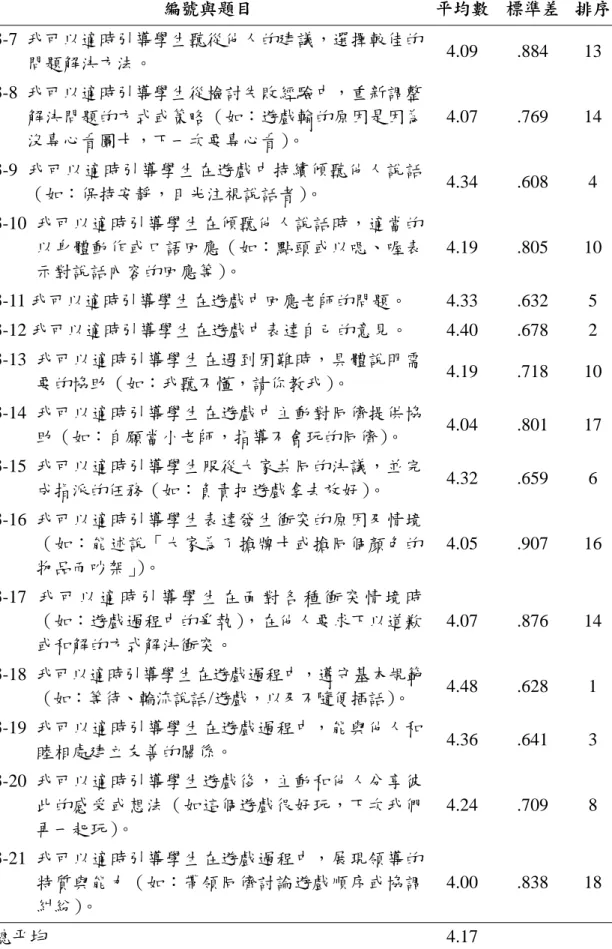 表 4-4（續）  編號與題目  平均數  標準差  排序 3-7 我可以適時引導學生聽從他人的建議，選擇較佳的 問題解決方法。  4.09 .884 13  3-8 我可以適時引導學生從檢討失敗經驗中，重新調整 解決問題的方式或策略（如：遊戲輸的原因是因為 沒專心看圖卡，下一次要專心看） 。  4.07 .769 14  3-9 我可以適時引導學生在遊戲中持續傾聽他人說話 （如：保持安靜，目光注視說話者） 。  4.34 .608 4  3-10 我可以適時引導學生在傾聽他人說話時，適當的 以身體動作或口