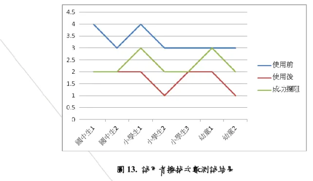 圖 13.  試用者擦拭次數測試結果 
