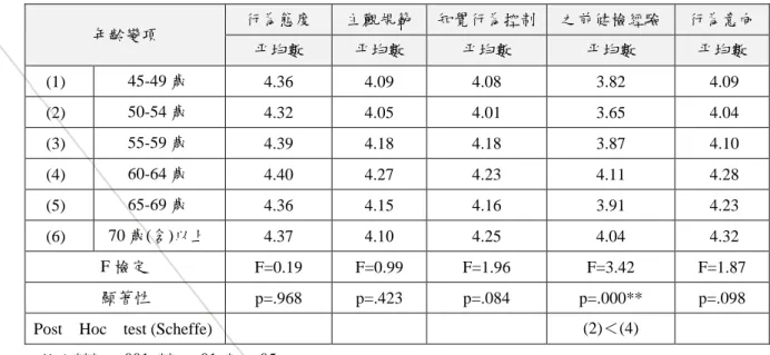 表 5.  年齡背景變項與各構面之差異分析  年齡變項  行為態度  主觀規範  知覺行為控制  之前健檢經驗  行為意向  平均數  平均數  平均數  平均數  平均數  (1)  45-49 歲  4.36  4.09  4.08  3.82  4.09  (2)  50-54 歲  4.32  4.05  4.01  3.65  4.04  (3)  55-59 歲  4.39  4.18  4.18  3.87  4.10  (4)  60-64 歲  4.40  4.27  4.23  4.11