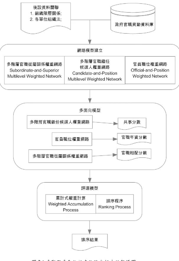 圖 2：多觀點多層級社會網路分析系統架構圖 