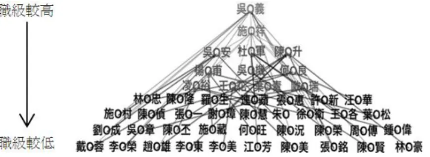 圖 4：Subordinate-and-Superior Multilevel Weighted Network  ii.  Candidate-and-Position Multilevel Weighted Network 