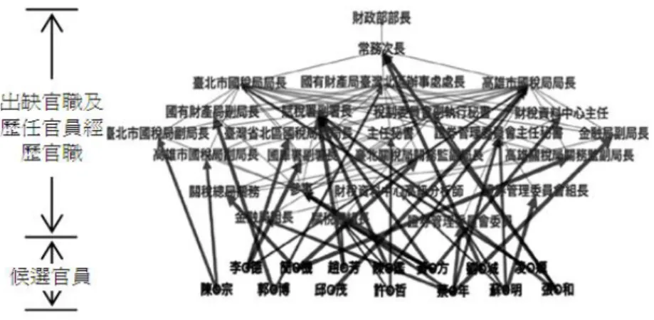 圖 5：Candidate-and-Position Multilevel Weighted Network  iii.  Official-and-Position Weighted Network 
