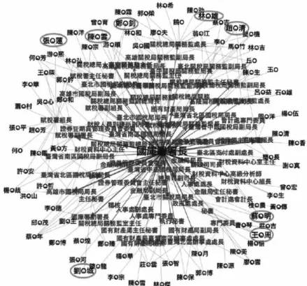 圖 6：Official-and-Position Weighted Network  2)  多面向評選模型  各政府部門單位的官職繼任官員，在內閣改組的事件發生時(尤其 發生於政黨輪替之時)，都會成為新聞媒體與民眾積極討論的議題，而 媒體在改組之前，都會對各個官職繼任官員做出評選，發表可能繼任 官員的名單，媒體之間都會對各自評選清單的精確程度進行比較，這 樣的比較也突顯政府官職繼任評選議題的重要性[4]。多面向模型進行 政府官職之繼任官員評選，主要是希望透過集結各種觀點之優點，以 多觀點的方式達到集思廣