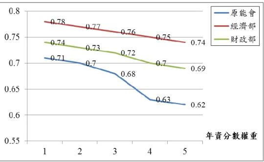 圖 17：年資分數權重調整與對應精確度  圖 18：官職相配分數權重調整與對應精確度  6.  各部門單位官職之繼任成因分析  根據原能會、經濟部與財政部各部門單位官職在三項觀點分數上的數 據表現，觀察每一個官職在哪些分數上有顯著的表現，分析每一個職等官 職成功繼任的原因，依據以上考量並透過本研究設定之評選官職實驗範圍 將官職以13、14以及15與16職等分別進行數據統計，其中15+16職等的官職 為原能會、經濟部與財政部之部會首長官職，故一同併入統計。 