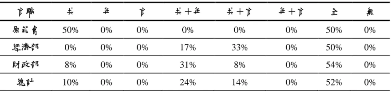 表 9：三部門 14 職等官職繼任成因比例統計表  官職  共  年  官  共＋年  共＋官  年＋官  全  無  原能會  50%  0%  0%  0%  0%  0%  50%  0%  經濟部  0%  0%  0%  17%  33%  0%  50%  0%  財政部  8%  0%  0%  31%  8%  0%  54%  0%  總計  10%  0%  0%  24%  14%  0%  52%  0%  根據表8中與表9中總計14職等官職的統計數據，計算各項觀點所佔比 例可以觀察