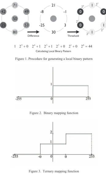 Figure 1. Procedure for generating a local binary pattern  