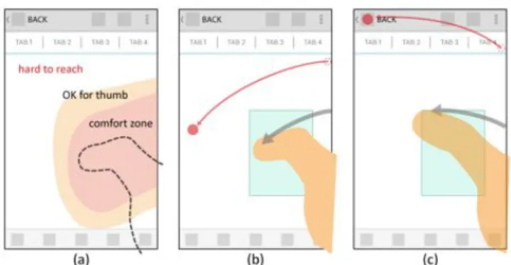Figure 1: (a) essential functions are usually located in the  thumb’s hard-to-reach area, (b)(c) the design of BezelSpace: 