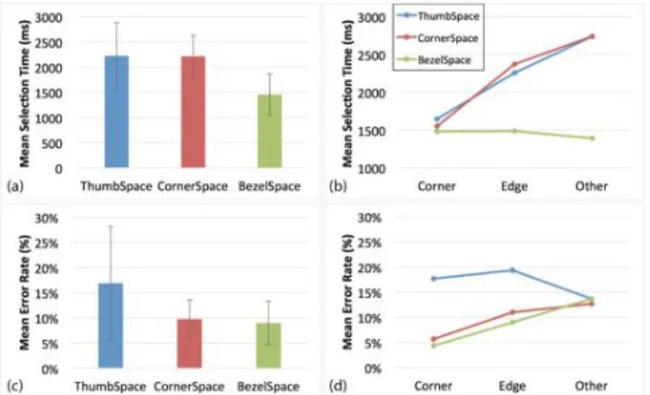 Figure 3: (a) overall selection time, (b) selection time per  target type, (c) overall error rate, (d) error rate per target type  Error rate 