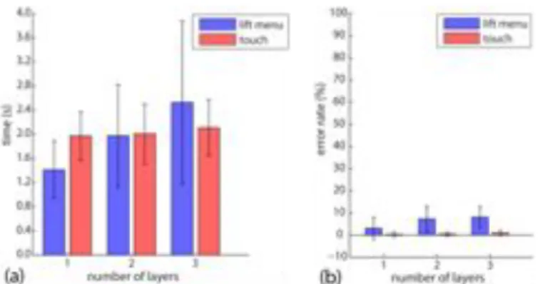 Figure 3. (a) Point distribution of each participant (b) Error distribution of all participants.