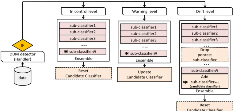 Figure 1 presents the flow chart of the proposed method,  giving details for different drift detection levels