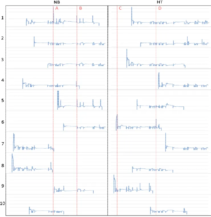Fig. 6.  Top 10 longest-active sub-classifiers; in ea A and B are for graph 1 in column of NB, L