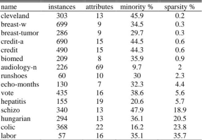 TABLE I: S UMMARY OF  D ATA  S ETS name  instances  attributes  minority %  sparsity % 