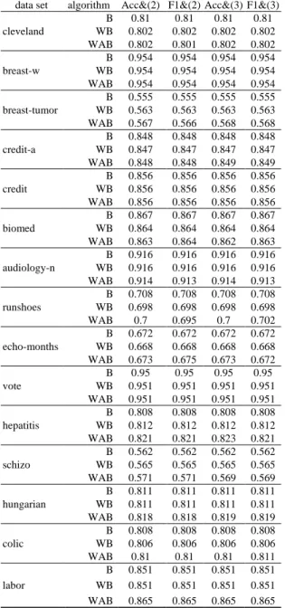 TABLE III: R ESULTS IN  F1- MEASURE FOR  MLP  data set  algorithm  Acc&amp;(2)  F1&amp;(2)  Acc&amp;(3)  F1&amp;(3)  cleveland  B  0.788  0.788  0.788  0.788 WB 0.784 0.784 0.784 0.784  WAB  0.784  0.784  0.785  0.784  breast-w  B  0.932  0.932  0.932  0.9