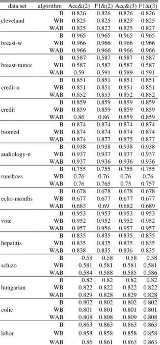 TABLE V: R ESULTS IN  F1- MEASURE FOR  SMO  data set  algorithm  Acc&amp;(2)  F1&amp;(2)  Acc&amp;(3)  F1&amp;(3)  cleveland  B  0.804  0.804  0.804  0.804 WB 0.805 0.805 0.805 0.805  WAB  0.805  0.807  0.805  0.807  breast-w  B  0.95  0.95  0.95  0.95 WB 