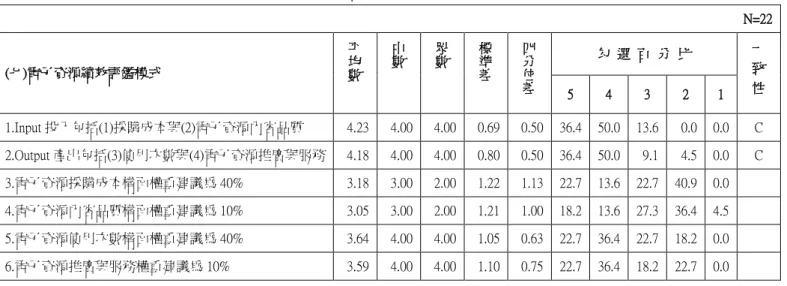 表 4-9 第二回合「電子資源績效評鑑模式」之意見統計表  N=22  (七)電子資源績效評鑑模式  平均數 中數 眾數 標準差 四分位 差 勾  選  百  分  比  一  致  性 5  4  3  2  1  1.Input 投入包括(1)採購成本與(2)電子資源內容品質  4.23    4.00    4.00    0.69    0.50    36.4  50.0  13.6  0.0  0.0  C  2.Output 產出包括(3)使用次數與(4)電子資源推廣與服務  4.18    