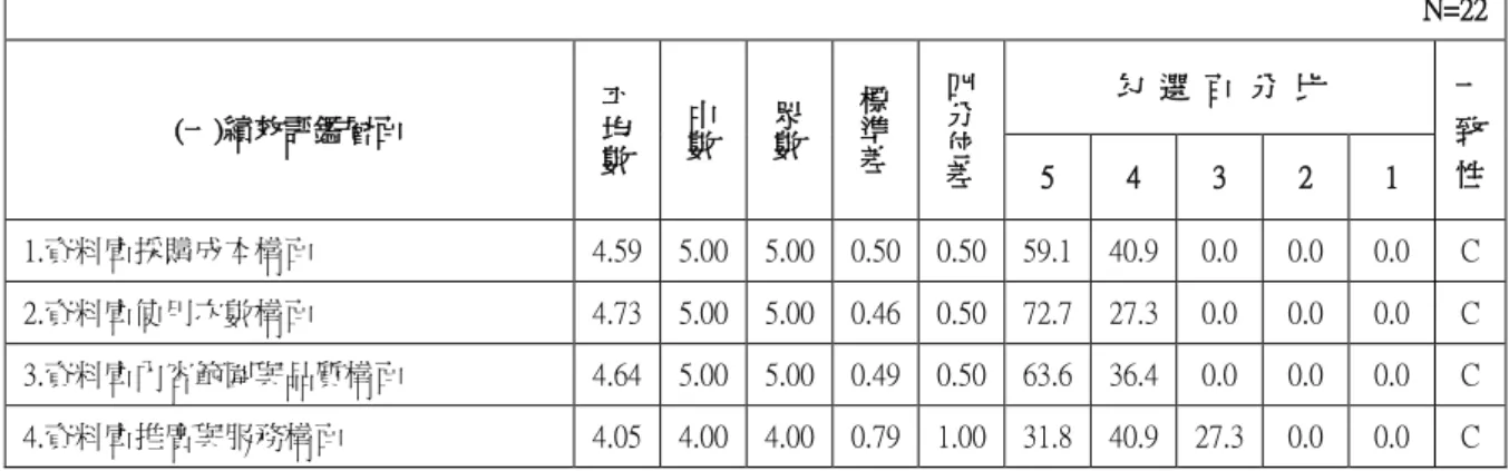 表 4-11 第三回合「資料庫績效評鑑層面」之意見統計表  三、資料庫採購成本構面  在資料庫採購成本構面部分共 6 題，題項 1-4 與題項 6 均通過標準形成共 識。題項 5「年度漲幅」因標準差在 1 以上，未達到一致性。各題項之平均分數， 以題項 1「綜合資料庫年度採購經費」與題項 2「電子期刊年度採購經費」的平 均分數最高(4.59)。因此，本研究將題項 5「年度漲幅」在第四次問卷刪除。  表 4-12 第三回合「資料庫採購成本構面」之意見統計表  N=22  (二)採購成本構面  平均數 中數 眾