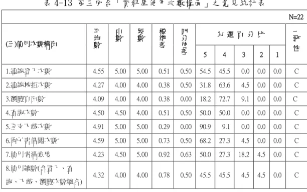 表 4-13 第三回合「資料庫使用次數構面」之意見統計表  N=22  (三)使用次數構面  平均數 中數 眾數 標準差 四分位 差 勾  選  百  分  比  一致  性 5  4  3  2  1  1.連線登入次數  4.55  5.00    5.00    0.51    0.50    54.5  45.5  0.0  0.0  0.0  C  2.連線被拒次數  4.27    4.00    4.00    0.38    0.50  31.8  63.6  4.5  0.0  0.0  