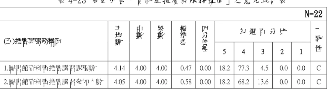 表 4-24 統計數據顯示：在資料庫推廣與服務構面部分，各題項之平均值介 於 4.05 至 4.14 之間，且顯示意見一致程度的四分位差皆小於 0.6，代表小組成 員之意見達「高度」一致性。  依據第四回合填答結果，歸納資料庫推廣與服務構面共 2 項，各題項依平均 數大小(由大至小)排名依序為： 「圖書館資料庫推廣講習課程數」(4.14)、 「圖書 館資料庫推廣講習參加人數」(4.05)。  疊慧小組成員補充資料庫推廣與服務構面的其他意見：建議增列提供資料庫 紙本手冊、製作數位學習影片/系統之指標。  表 