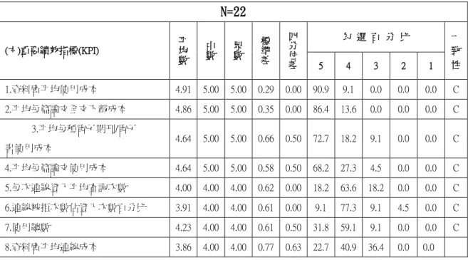 表 4-24 第四回合「資料庫績效評鑑績效指標」之意見統計表  八、資料庫績效評鑑模式  在資料庫績效評鑑模式部分共 3 題，均通過標準形成共識。  疊慧小組成員補充資料庫績效評鑑模式的其他意見：建議增列各學院師生每 人可使用的資料庫金額。    表 4-25 第四回合「資料庫績效評鑑模式」之意見統計表  N=22  (七)資料庫績效評鑑模式  平均數 中數 眾數 標準差 四分位 差 勾  選  百  分  比  一  致  性 5  4  3  2  1  1.效率模式    4.09  4.00  4.