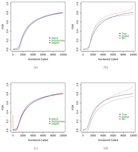 Figure 1: The top panel gives the FDR curves when the overdispersion does not exist, while the bottom gives the FDR curves when there is an overdispersion